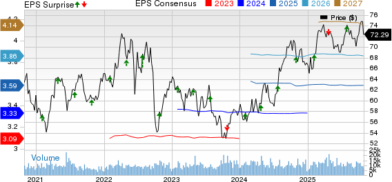 CMS Energy Corporation Price, Consensus and EPS Surprise
