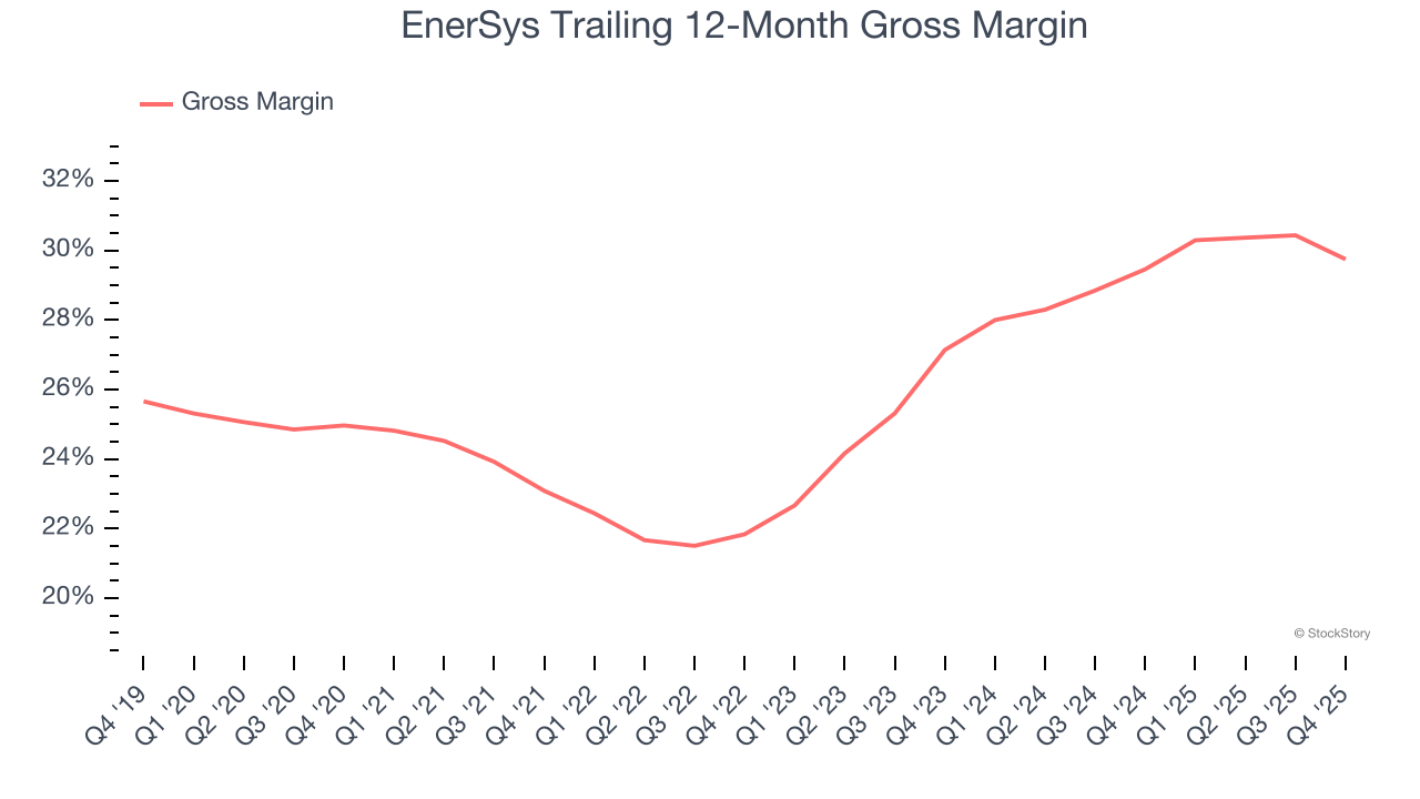 EnerSys Trailing 12-Month Gross Margin