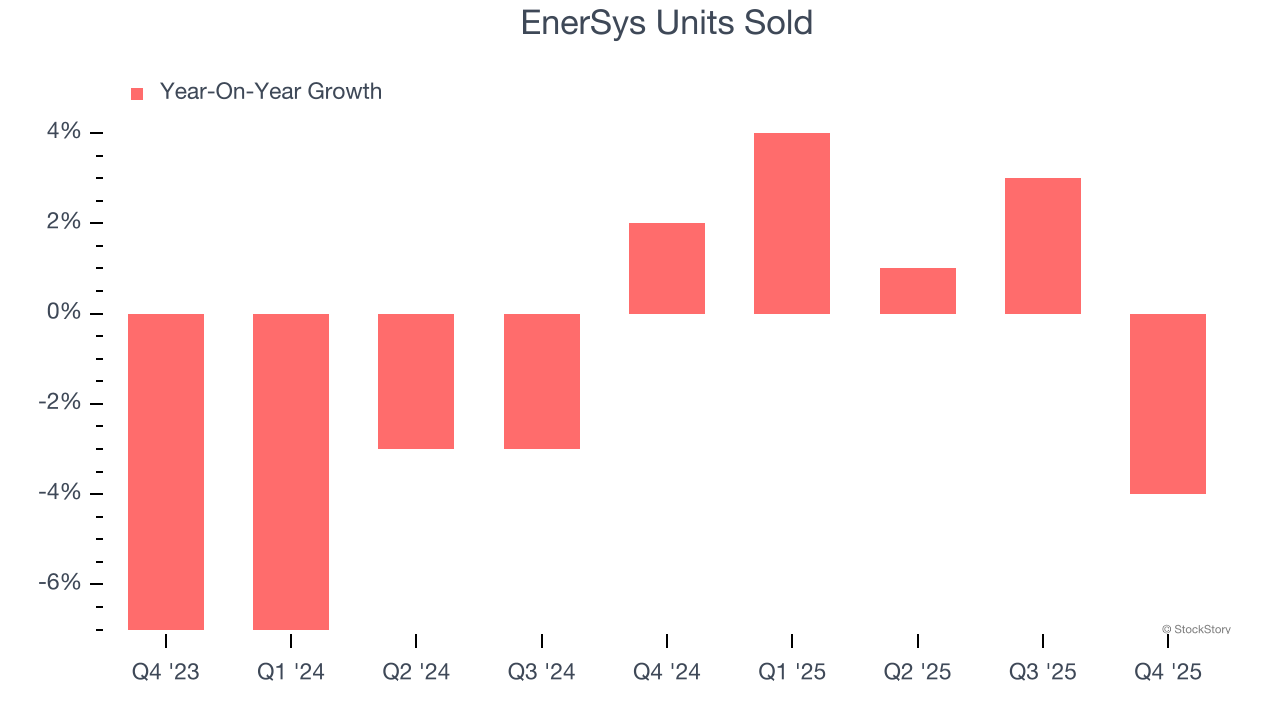 EnerSys Units Sold