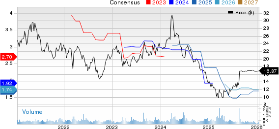 Guess?, Inc. Price and Consensus
