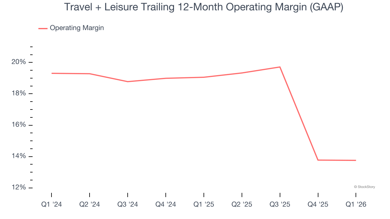 Travel + Leisure Trailing 12-Month Operating Margin (GAAP)