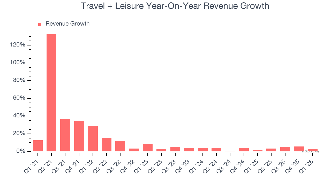 Travel + Leisure Year-On-Year Revenue Growth