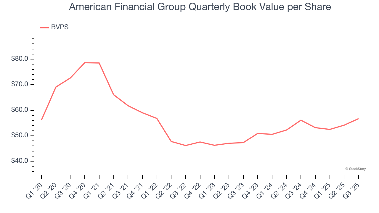 American Financial Group Quarterly Book Value per Share