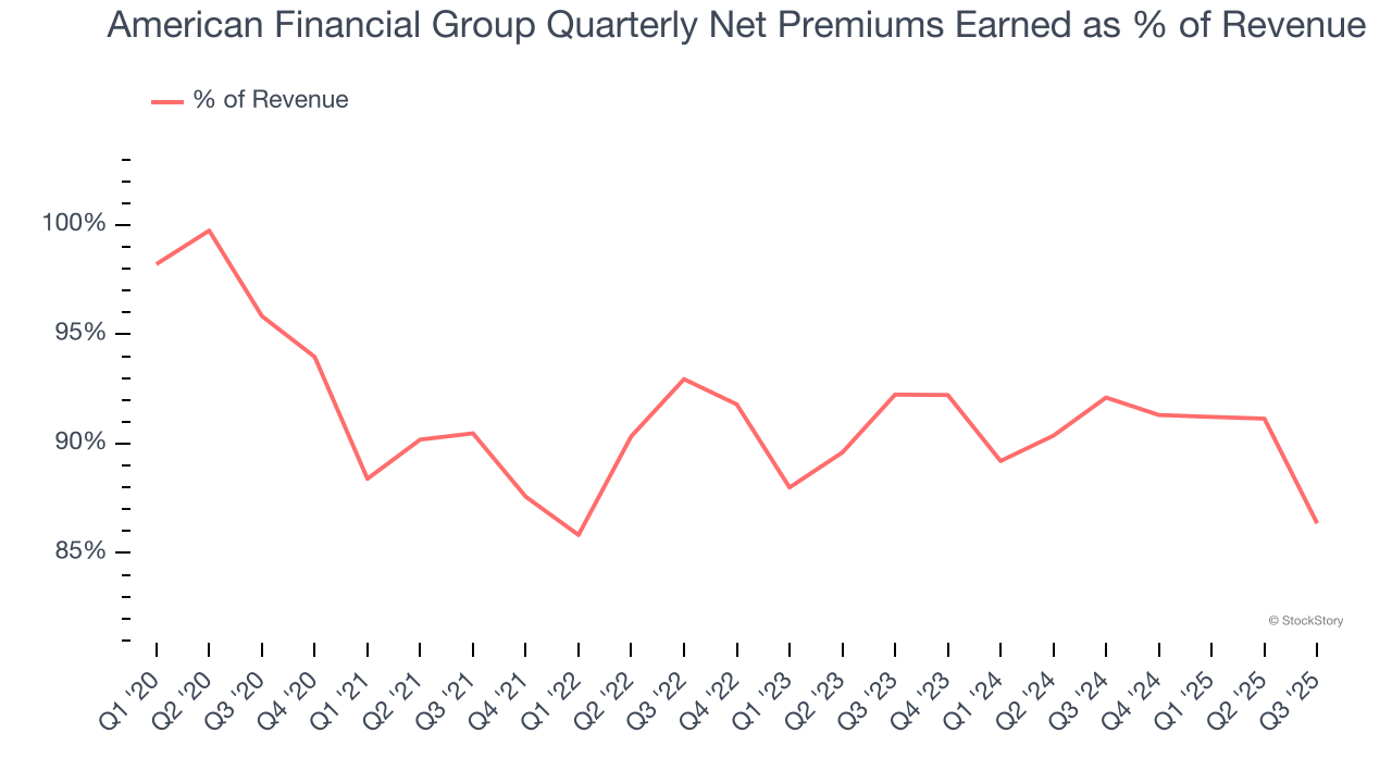 American Financial Group Quarterly Net Premiums Earned as % of Revenue