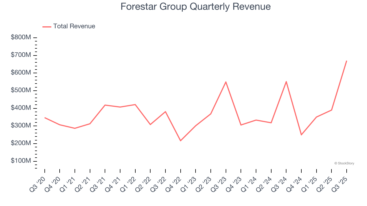 Forestar Group Quarterly Revenue