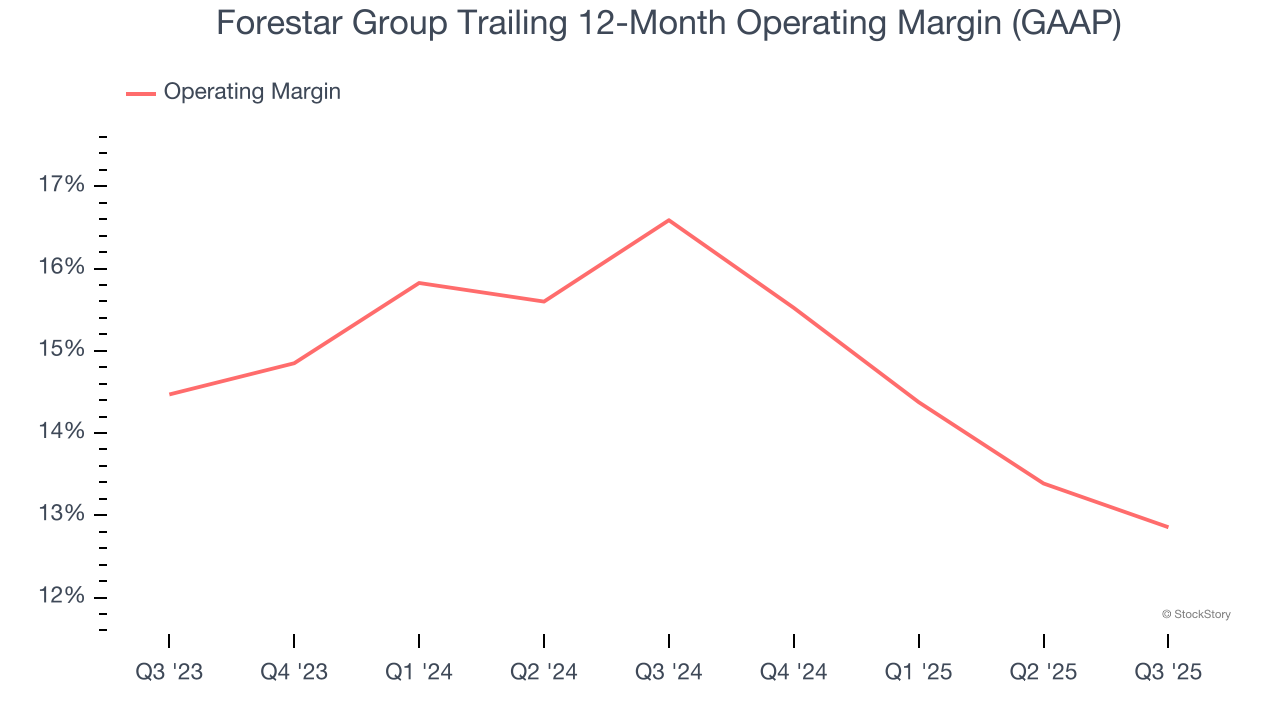 Forestar Group Trailing 12-Month Operating Margin (GAAP)