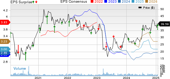 BankUnited, Inc. Price, Consensus and EPS Surprise