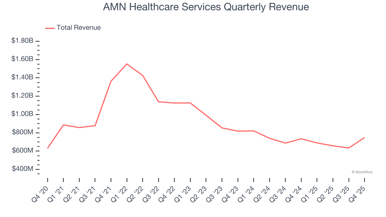 AMN Healthcare Services Quarterly Revenue