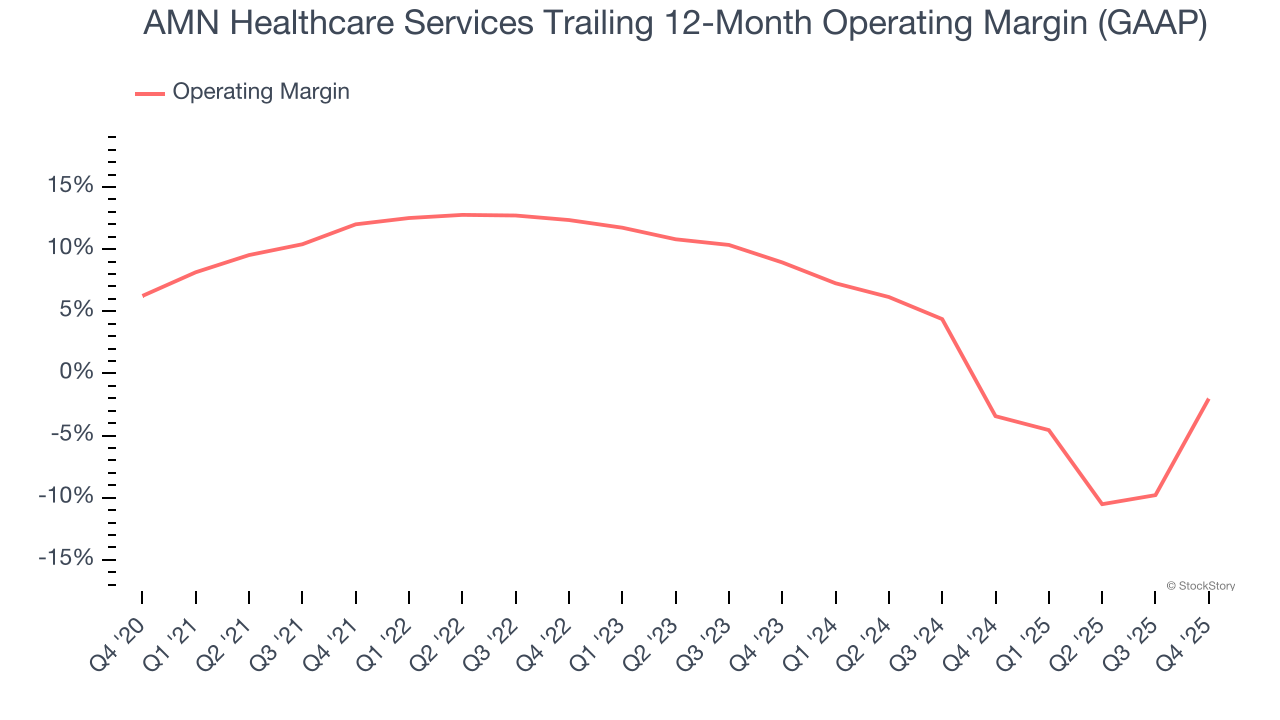 AMN Healthcare Services Trailing 12-Month Operating Margin (GAAP)