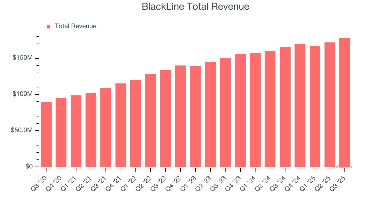 BlackLine Total Revenue