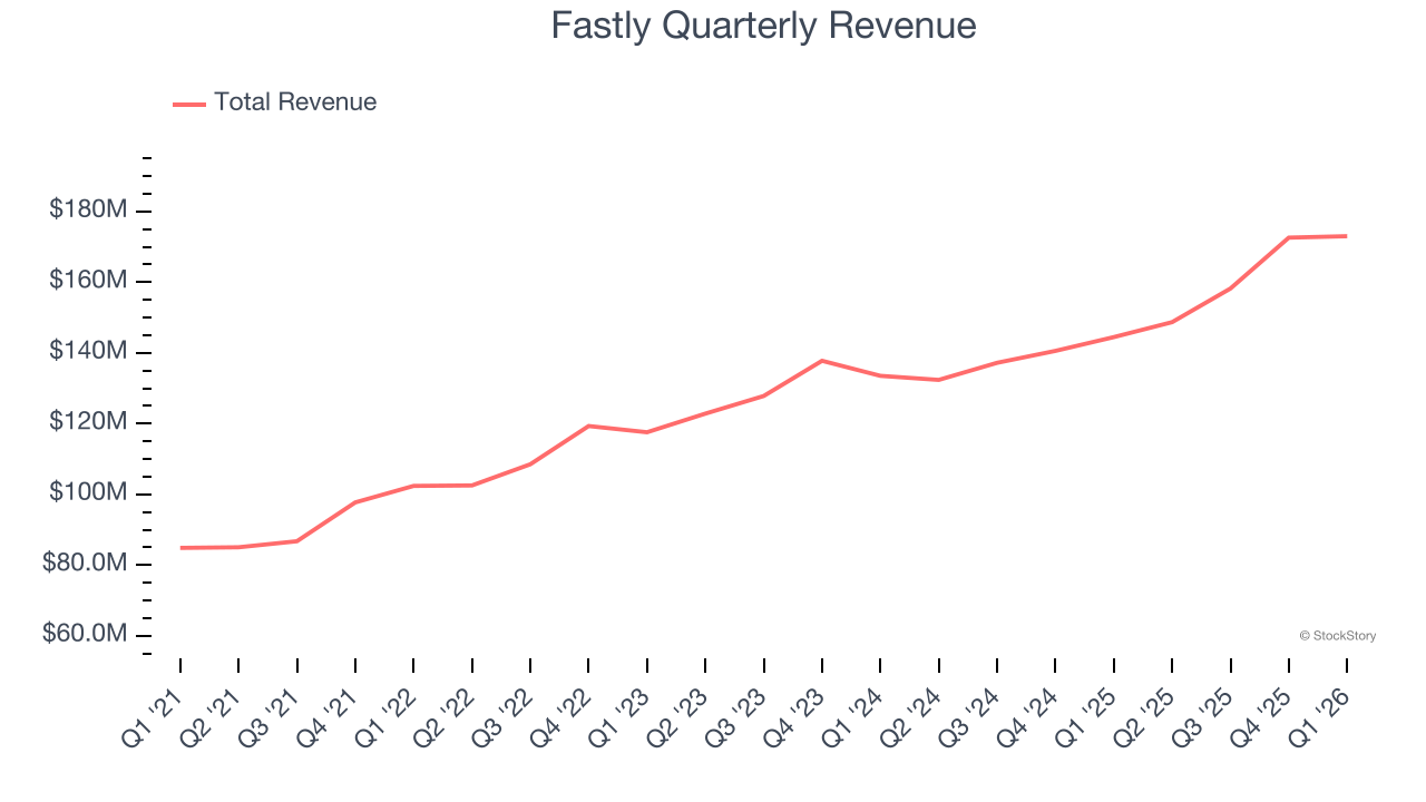Fastly Quarterly Revenue