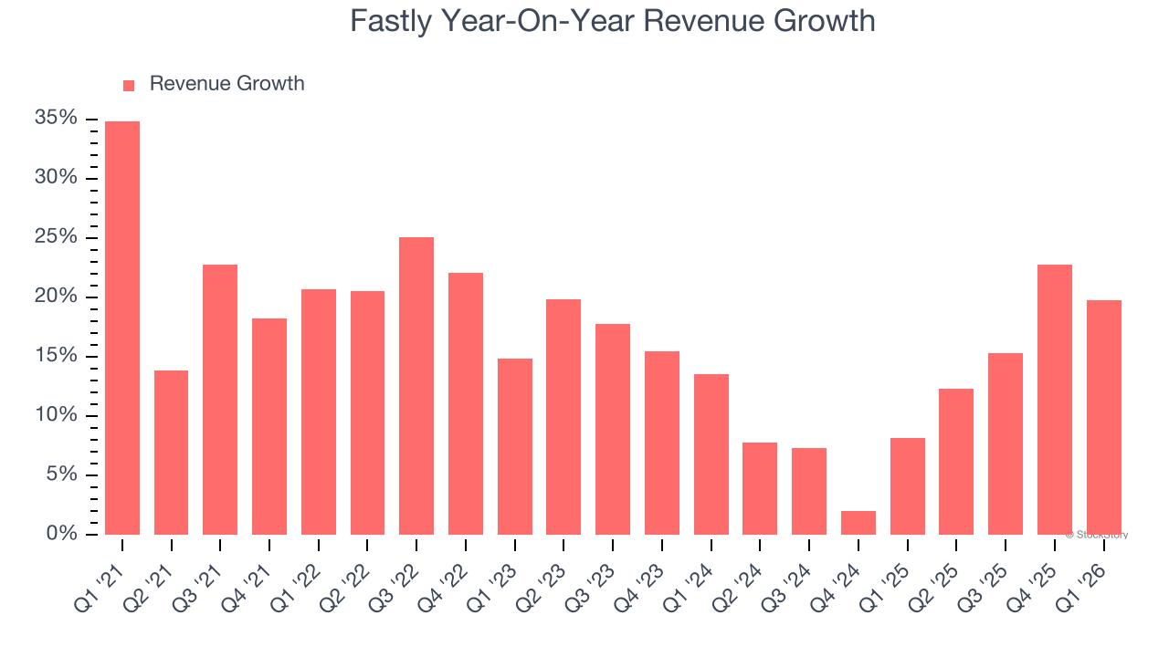 Fastly Year-On-Year Revenue Growth