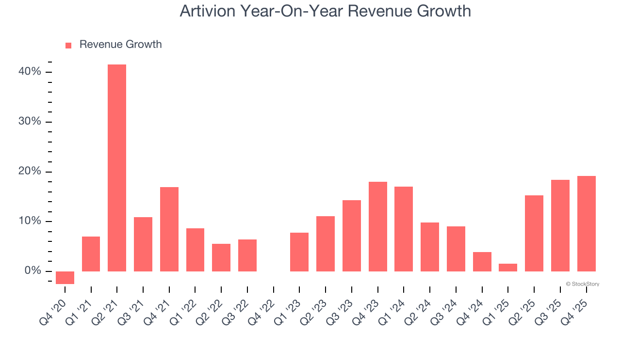 Artivion Year-On-Year Revenue Growth