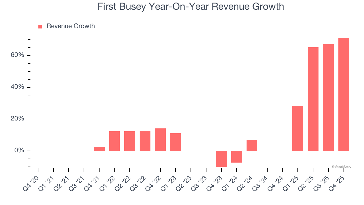 First Busey Year-On-Year Revenue Growth