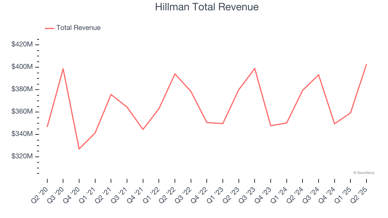 Hillman Total Revenue