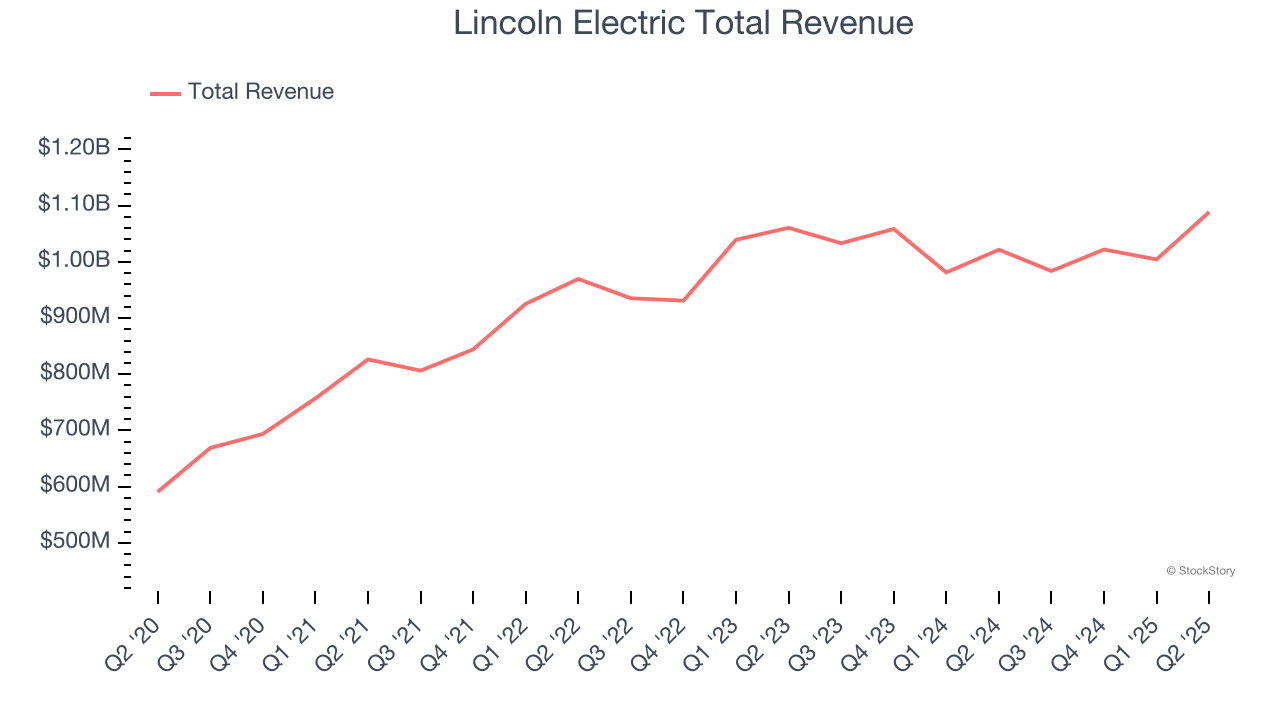 Lincoln Electric Total Revenue