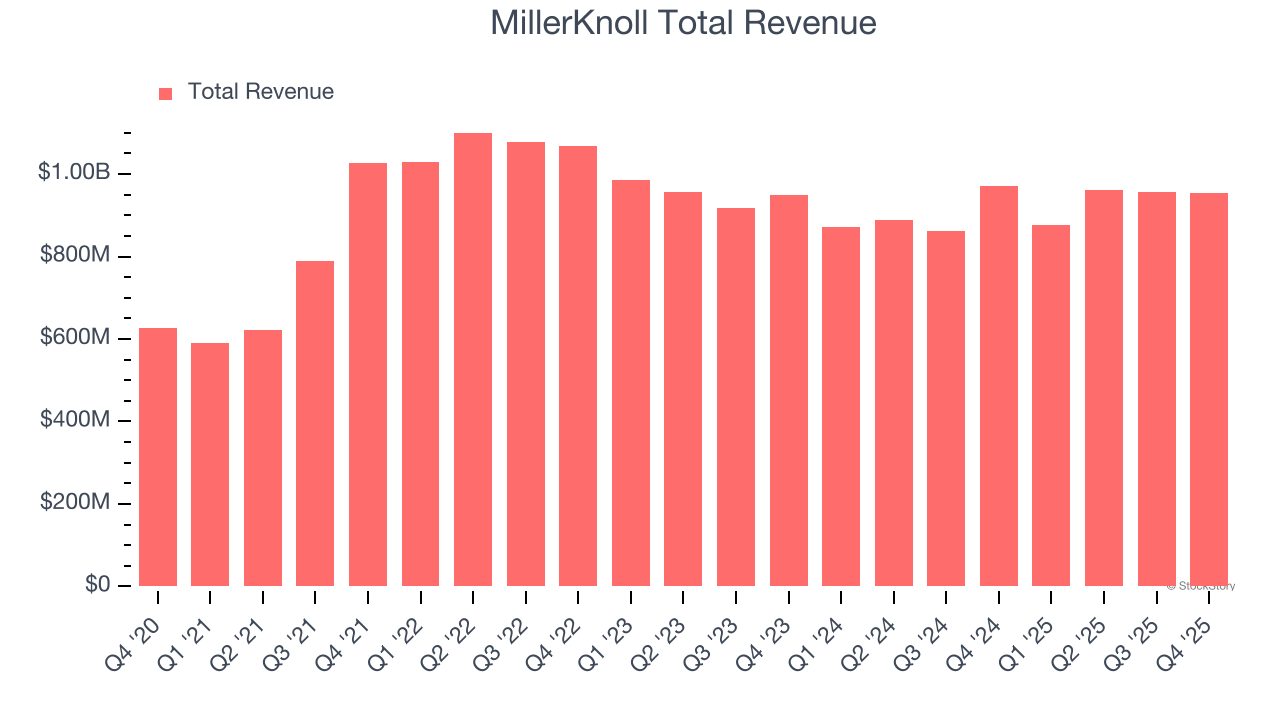 MillerKnoll Total Revenue