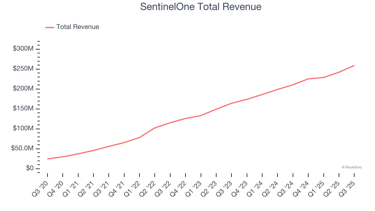 SentinelOne Total Revenue