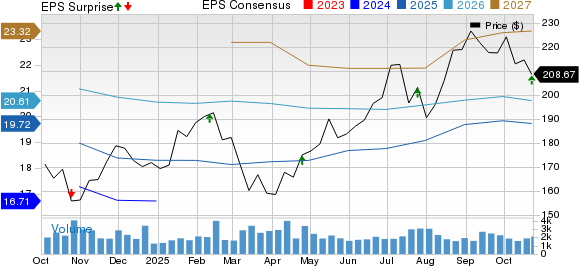 AutoNation, Inc. Price, Consensus and EPS Surprise