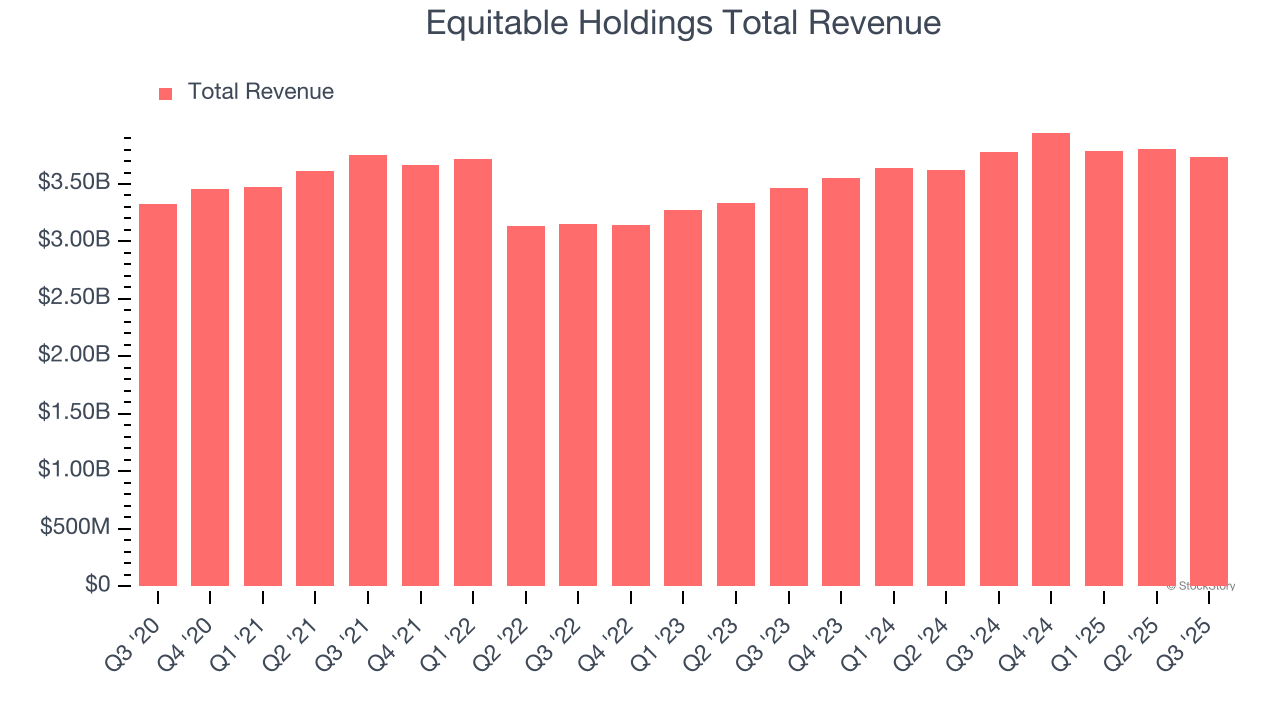 Equitable Holdings Total Revenue