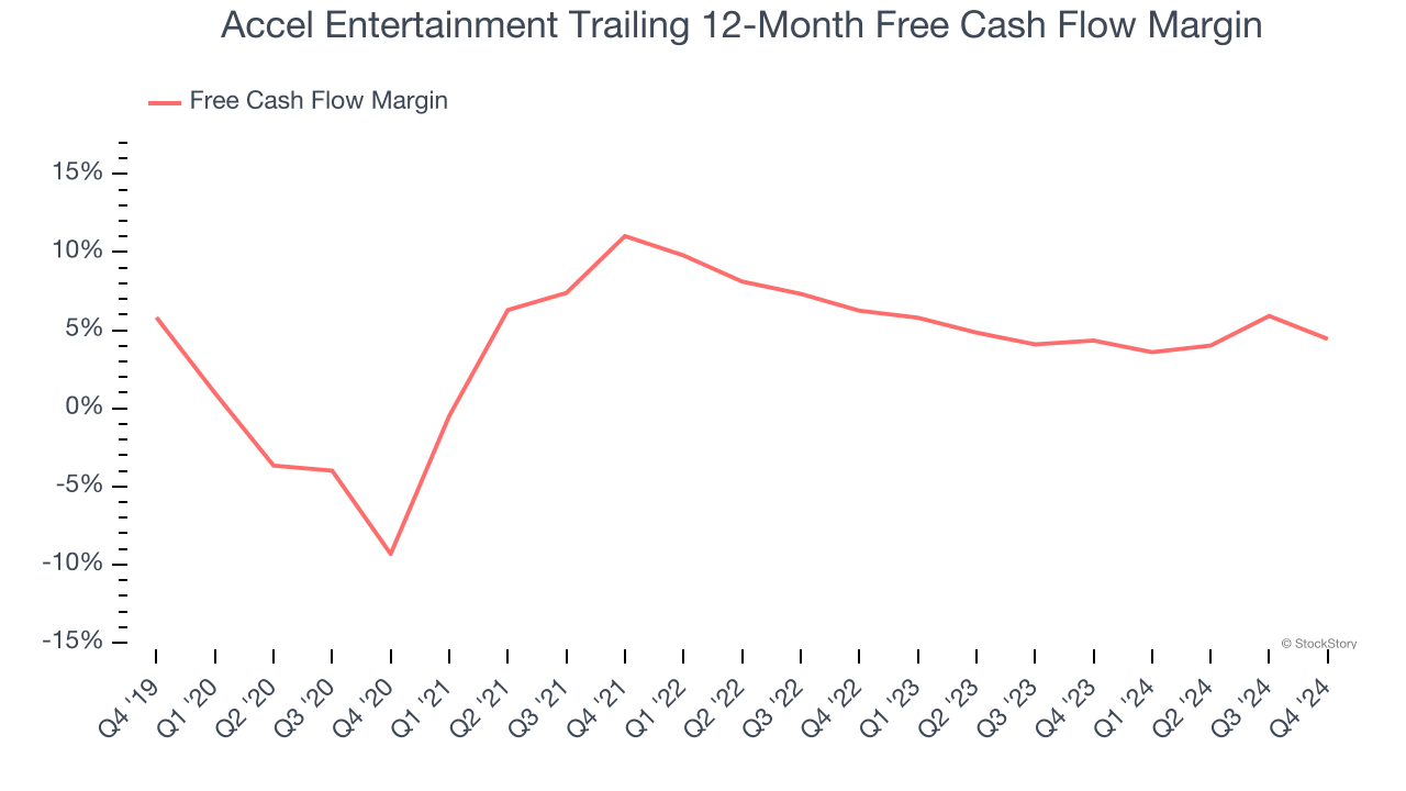 Accel Entertainment Trailing 12-Month Free Cash Flow Margin