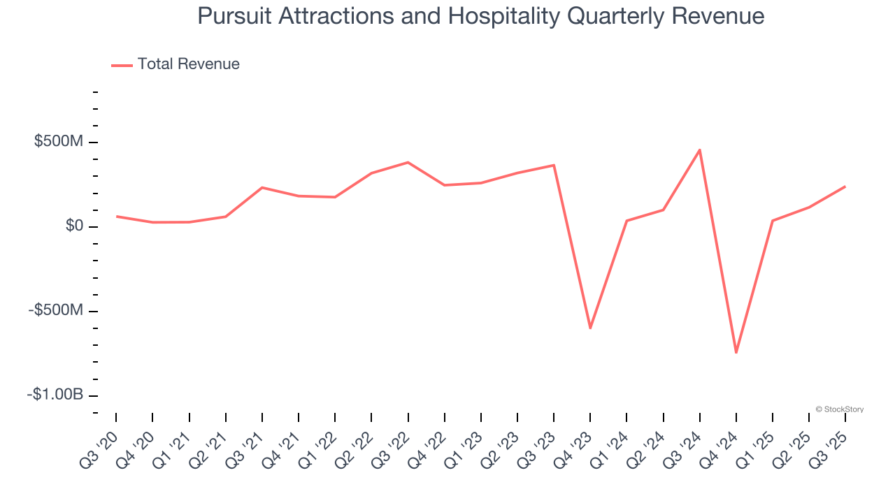 Pursuit Attractions and Hospitality Quarterly Revenue