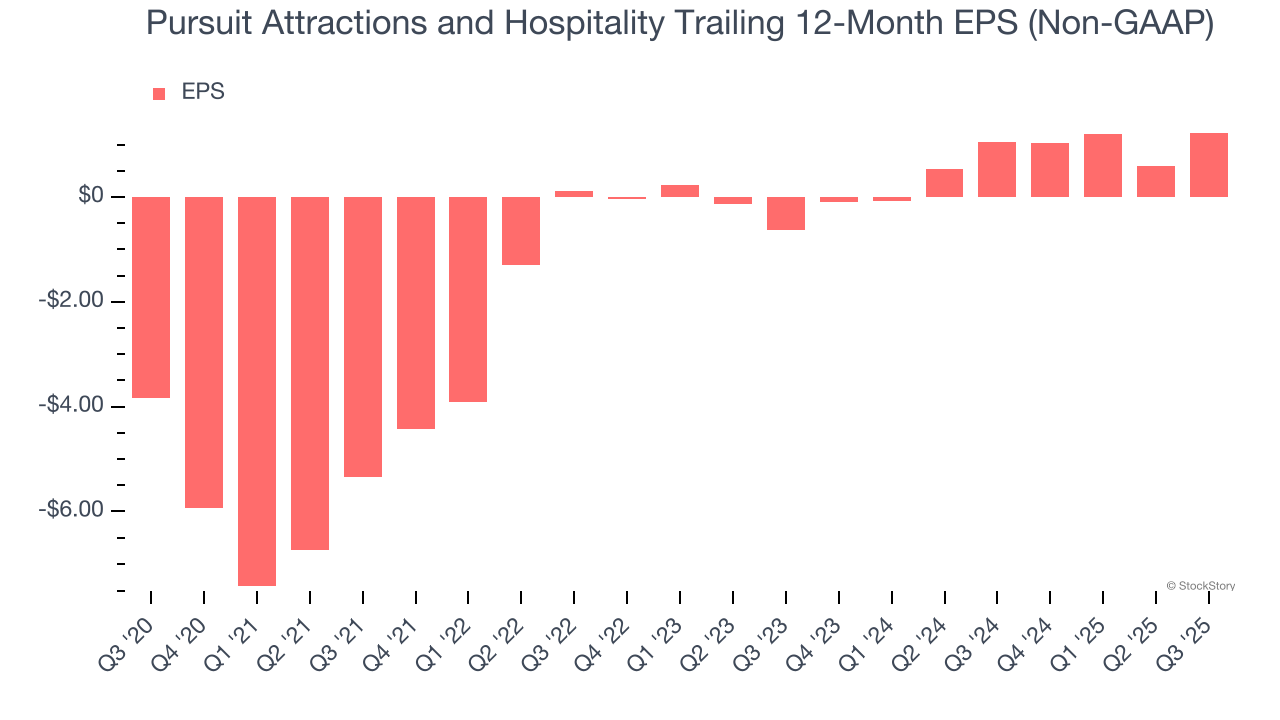 Pursuit Attractions and Hospitality Trailing 12-Month EPS (Non-GAAP)
