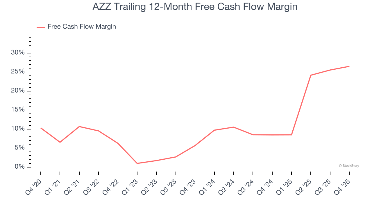 AZZ Trailing 12-Month Free Cash Flow Margin