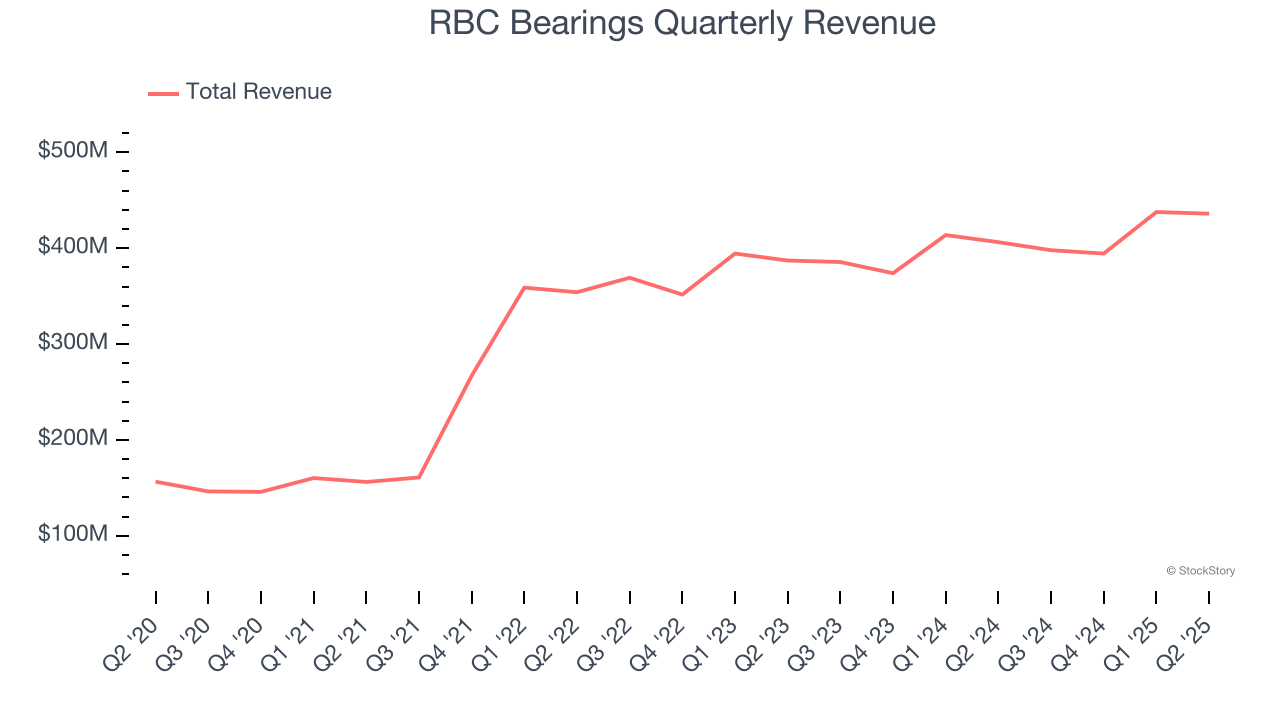 RBC Bearings Quarterly Revenue