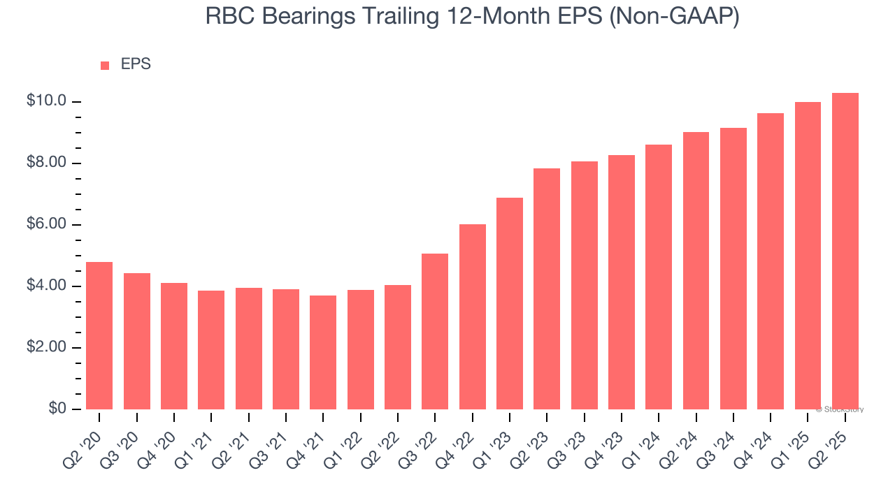 RBC Bearings Trailing 12-Month EPS (Non-GAAP)
