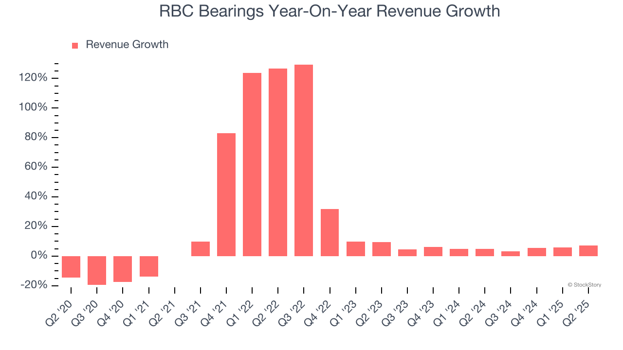 RBC Bearings Year-On-Year Revenue Growth