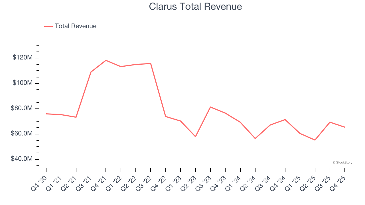 Clarus Total Revenue