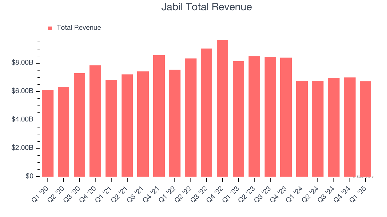 Jabil Total Revenue