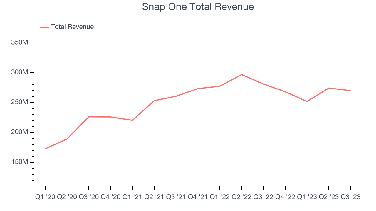 Snap One Total Revenue