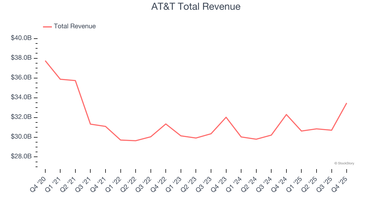 AT&T Total Revenue