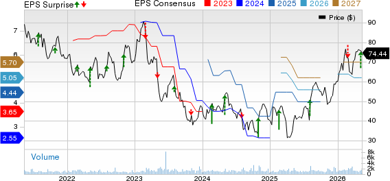 Ingevity Corporation Price, Consensus and EPS Surprise
