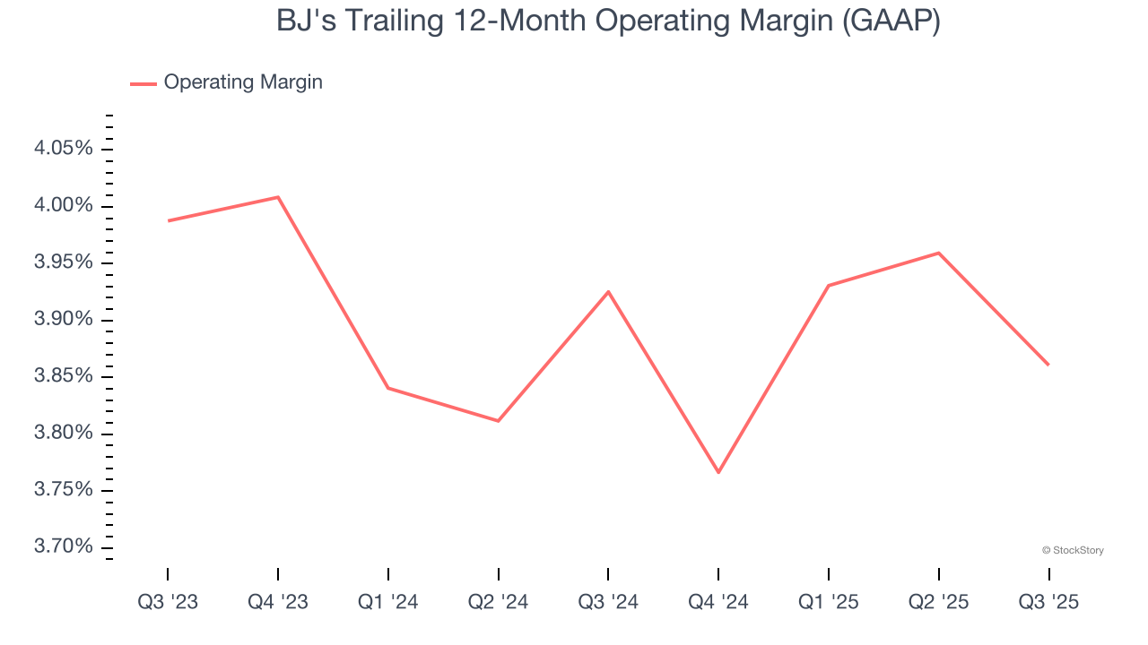 BJ's Trailing 12-Month Operating Margin (GAAP)