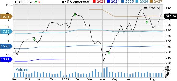 American Express Company Price, Consensus and EPS Surprise