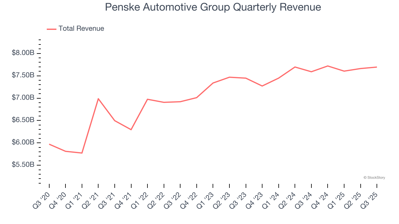 Penske Automotive Group Quarterly Revenue