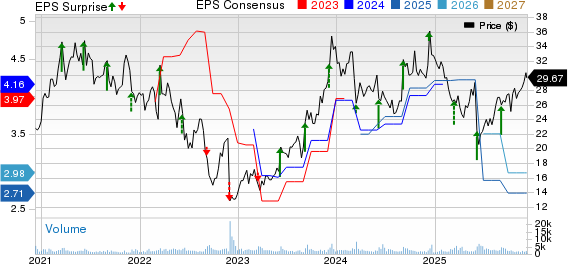 G-III Apparel Group, LTD. Price, Consensus and EPS Surprise