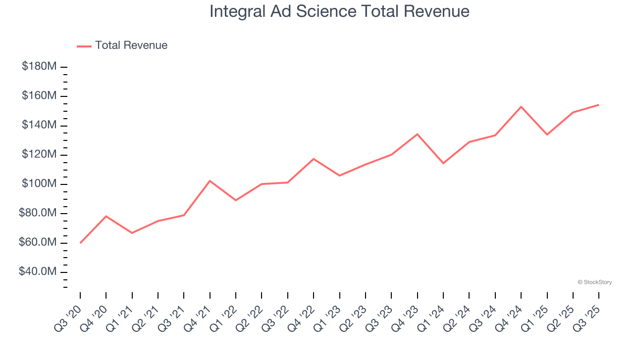 Integral Ad Science Total Revenue