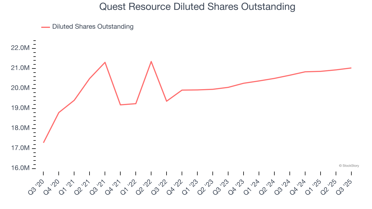 Quest Resource Diluted Shares Outstanding