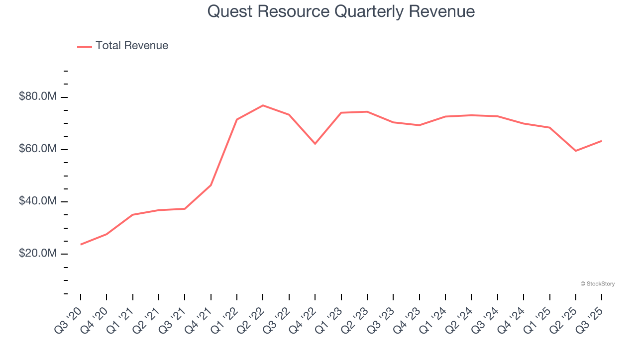 Quest Resource Quarterly Revenue