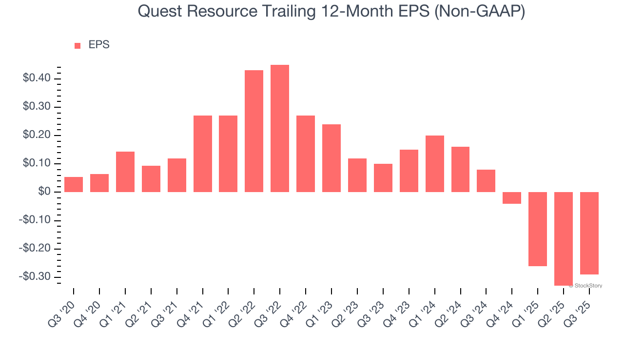 Quest Resource Trailing 12-Month EPS (Non-GAAP)