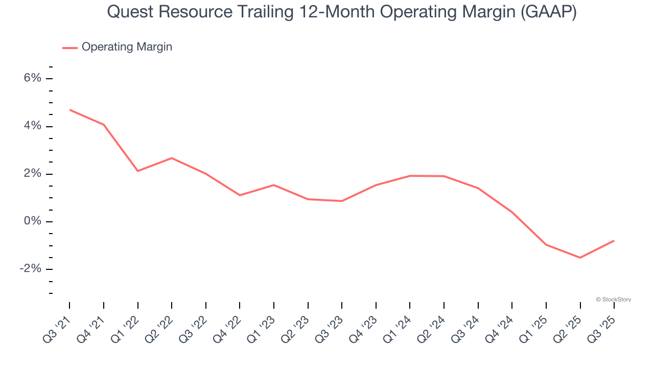Quest Resource Trailing 12-Month Operating Margin (GAAP)