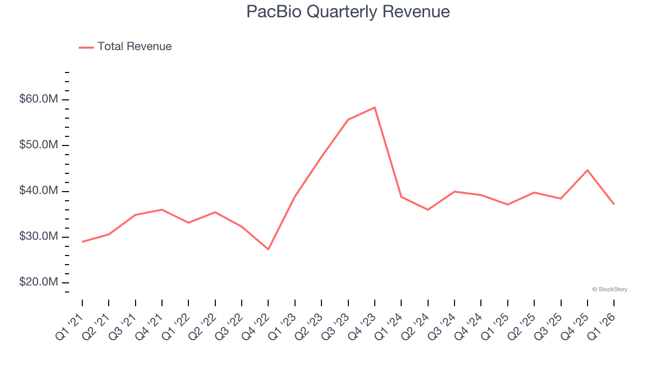 PacBio Quarterly Revenue