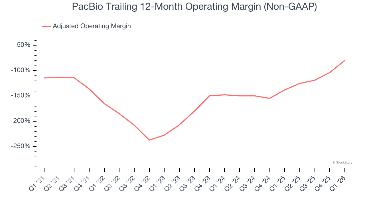 PacBio Trailing 12-Month Operating Margin (Non-GAAP)