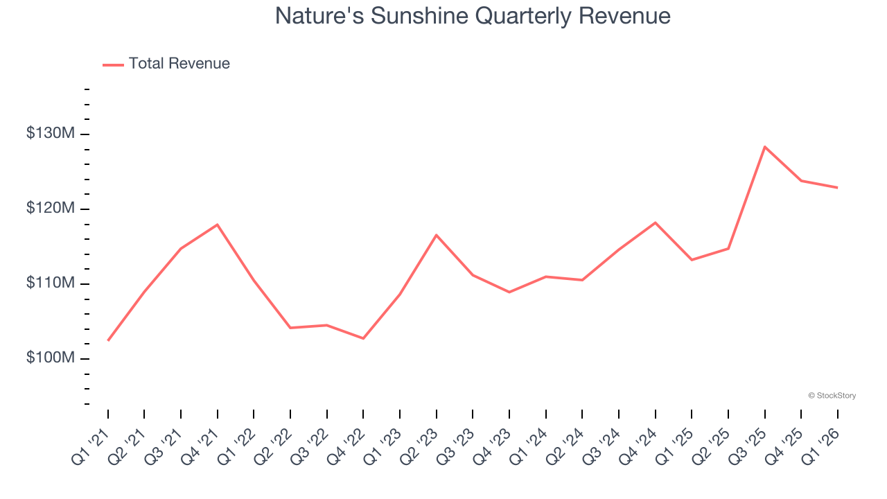 Nature's Sunshine Quarterly Revenue