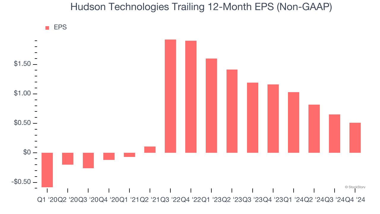 Hudson Technologies Trailing 12-Month EPS (Non-GAAP)