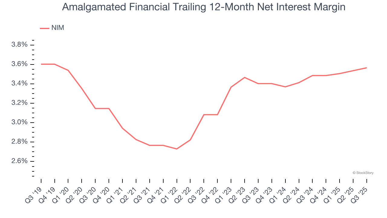 Amalgamated Financial Trailing 12-Month Net Interest Margin